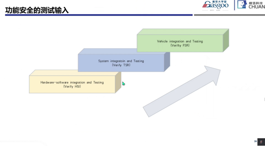 功能安全系統階段開始實施要點｜蓋世大學堂功能安全系列知識講解