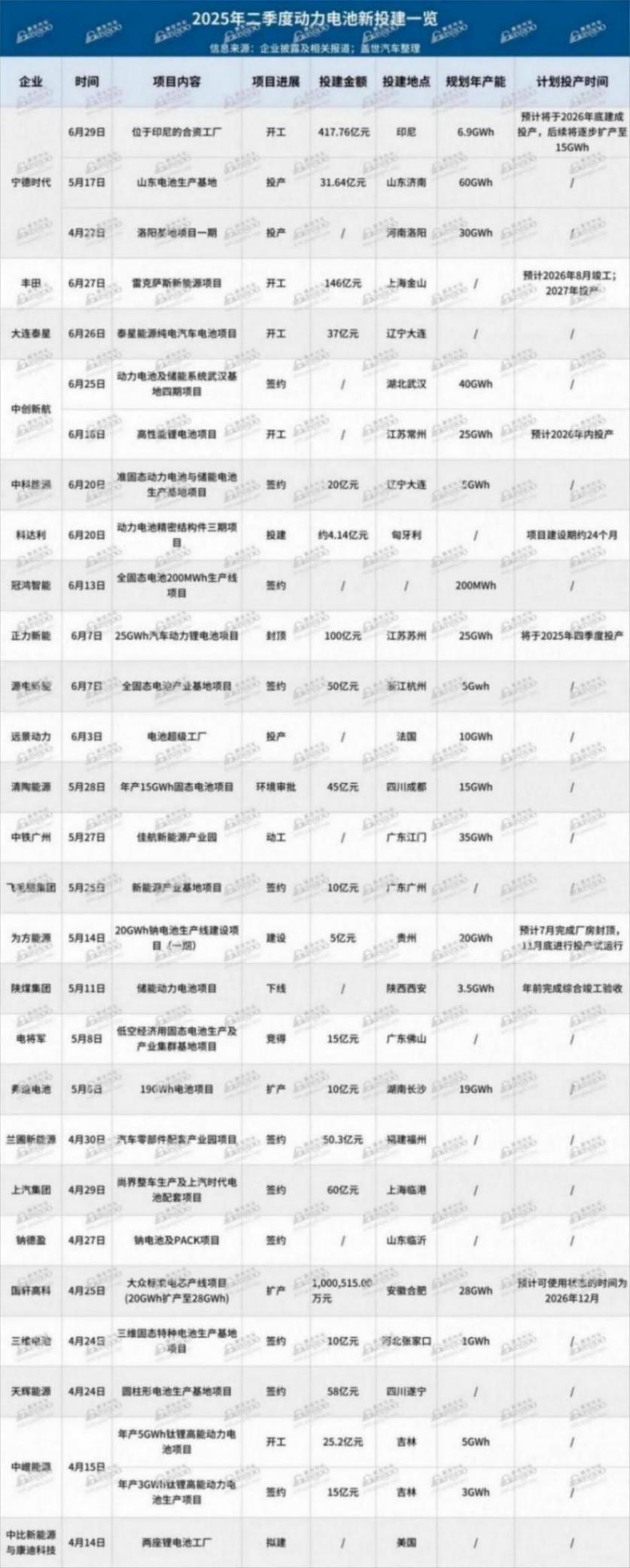 2025年二季度動力電池新投建項目一覽:總投資超1110億元,擴產競賽白熱化 2025年二季度動力電池新投建項目一覽:總投資超1110億元,擴產競賽白熱化