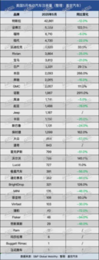 美國5月純電動(dòng)汽車注冊量再次下滑，市場份額或逐漸減少