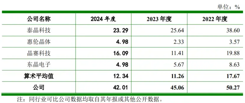 浙江杭州沖出一家元器件IPO,給富士康供貨,上市前巨額分紅 公司與同行業(yè)可比上市公司主營業(yè)務(wù)毛利率比較情況,圖片來源于招股書