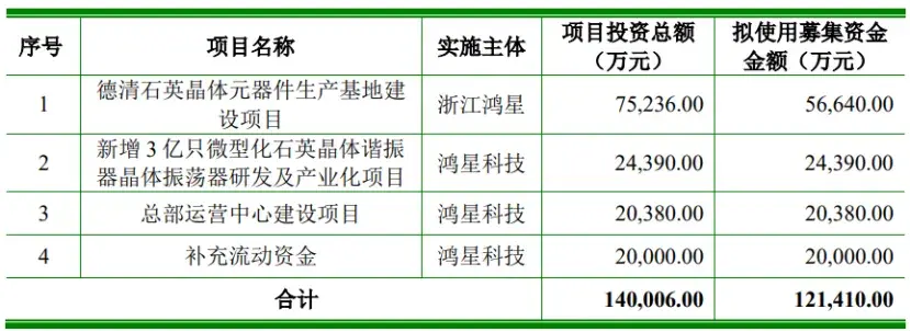 浙江杭州沖出一家元器件IPO,給富士康供貨,上市前巨額分紅 募集資金總額及使用計劃,圖片來源于招股書