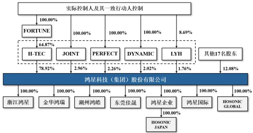 浙江杭州沖出一家元器件IPO,給富士康供貨,上市前巨額分紅 公司發(fā)行前股權(quán)結(jié)構(gòu),圖片來源于招股書
