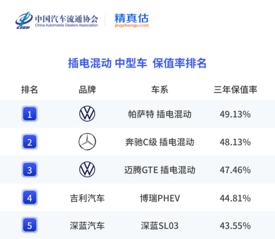 保值率領跑細分市場 途昂、途觀L、ID.3、帕薩特插電混動實力登頂