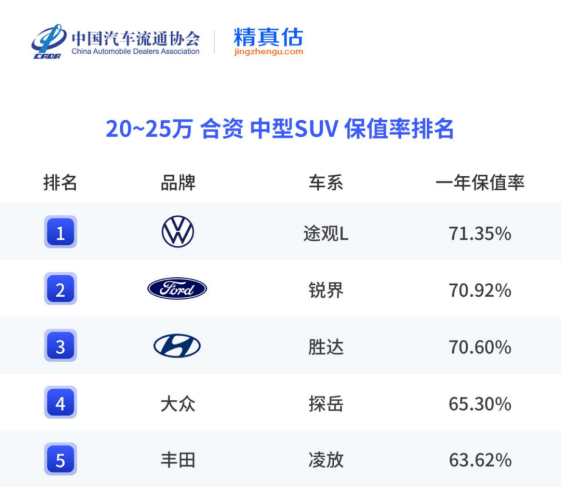 保值率領跑細分市場 途昂、途觀L、ID.3、帕薩特插電混動實力登頂