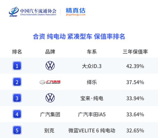 保值率領跑細分市場 途昂、途觀L、ID.3、帕薩特插電混動實力登頂