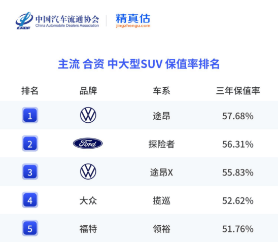 保值率領跑細分市場 途昂、途觀L、ID.3、帕薩特插電混動實力登頂