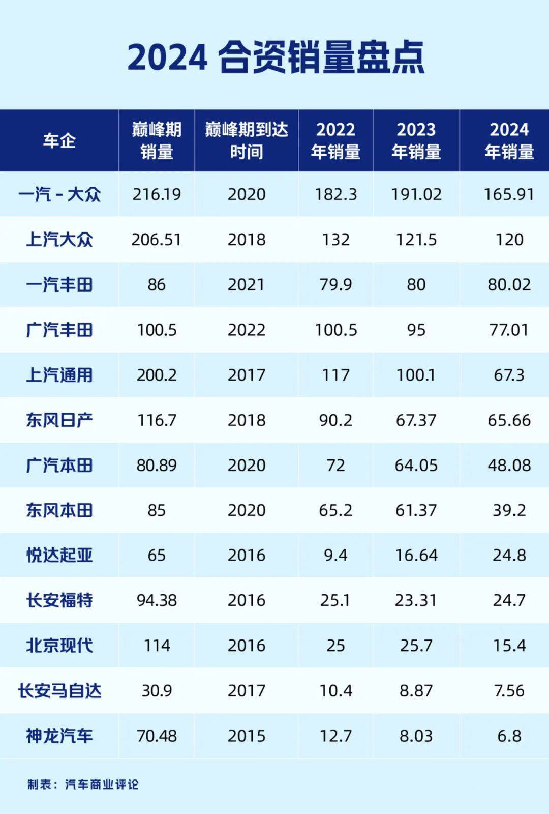 掙扎三年,廣汽菲克終究未能擺脫破產的命運,合資車企迎來拐點時刻