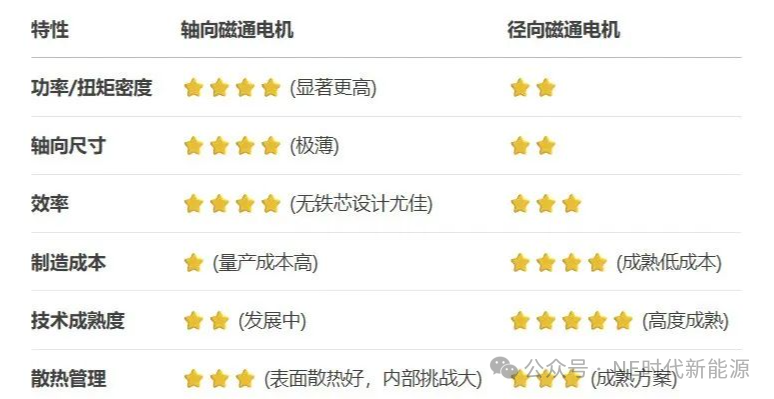 軸向磁通電機新紀錄:僅重13kg,功率達550kW! 圖片