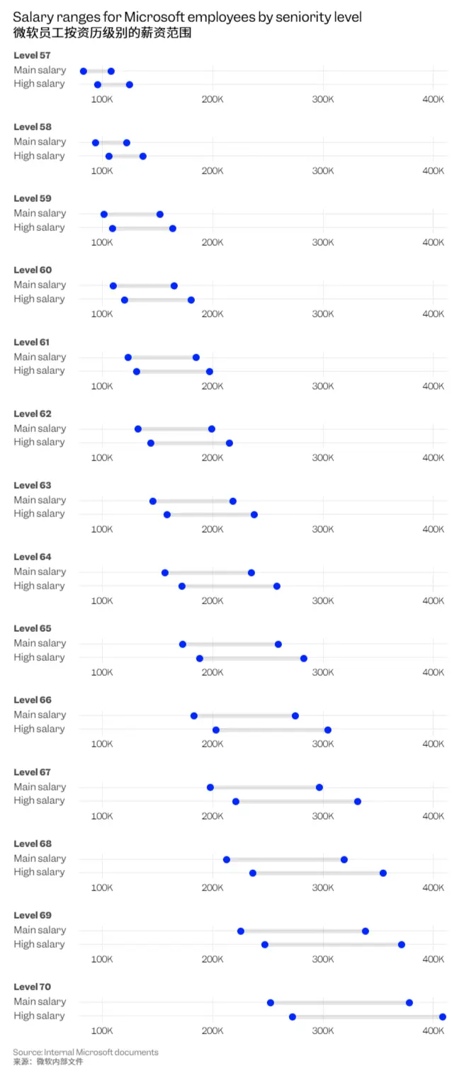 微軟破4萬億,被裁員工扎心!70級工程師天價薪酬曝光:入職大禮包2700萬