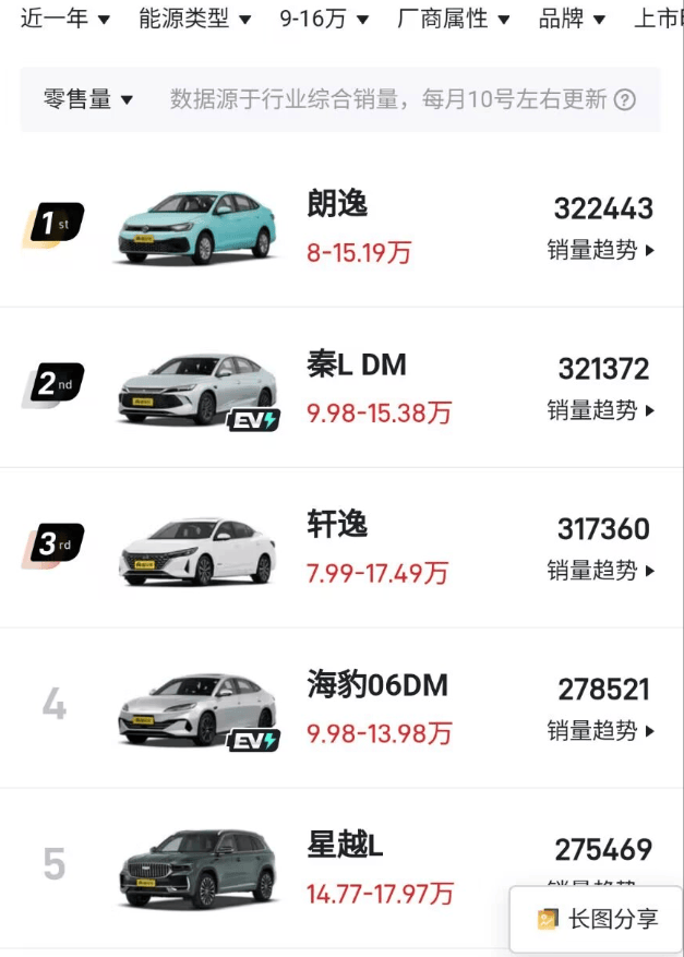 被吊打了兩年的軒逸、朗逸,還是家用車銷量冠軍!