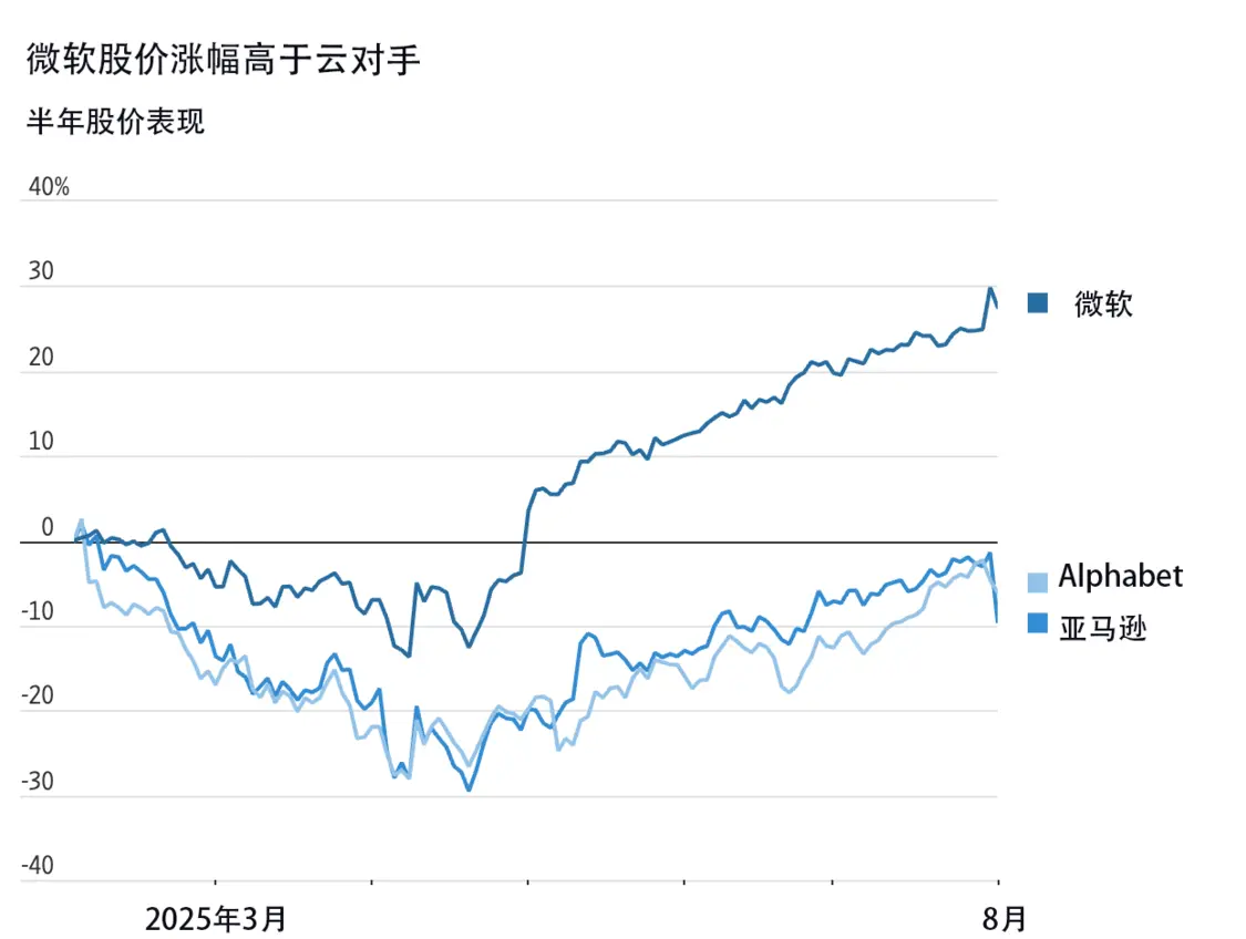 微軟與云對手的半年股價表現
