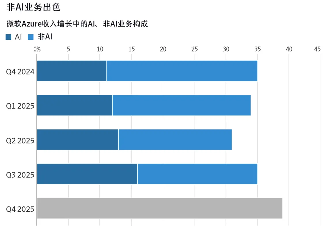 微軟Azure收入增長中的AI、非AI業務構成
