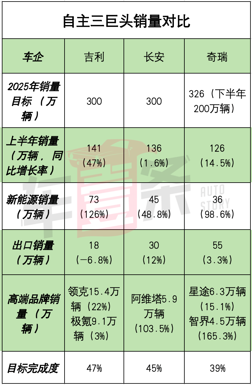 長安吉利奇瑞集體沖擊300萬輛,比亞迪之后誰進全球TOP10?
