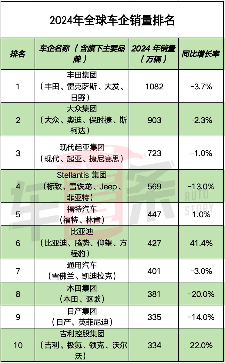長安吉利奇瑞集體沖擊300萬輛,比亞迪之后誰進全球TOP10?
