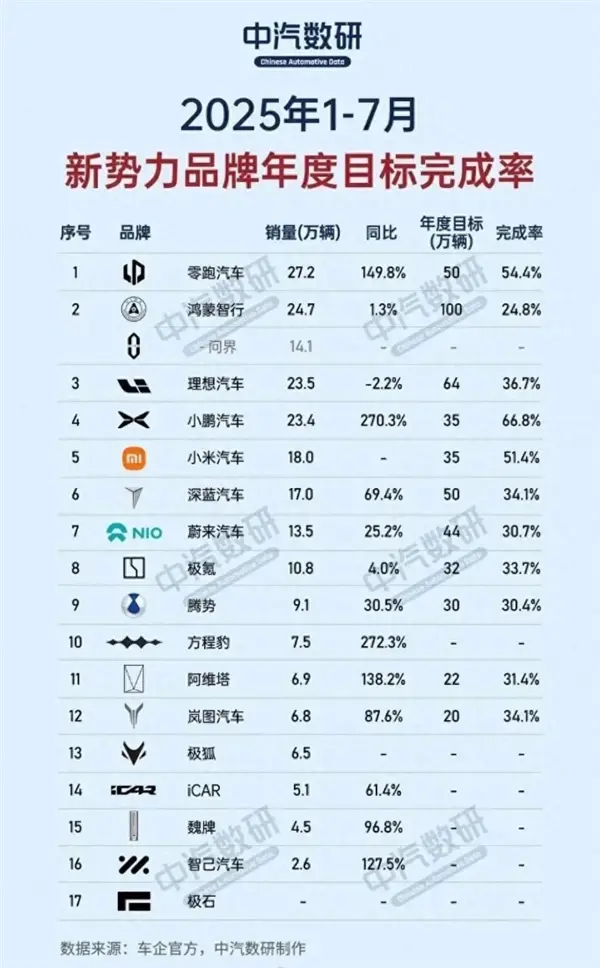 1-7月份新勢力年度銷量目標(biāo)完成率:三家車企超50%,小鵬第一 1-7月份新勢力年度銷量目標(biāo)完成率:三家車企超50% 小鵬第一