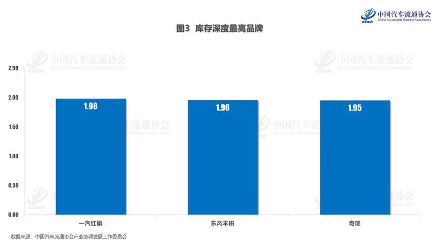 2025年7月份汽車經銷商庫存系數為1.35