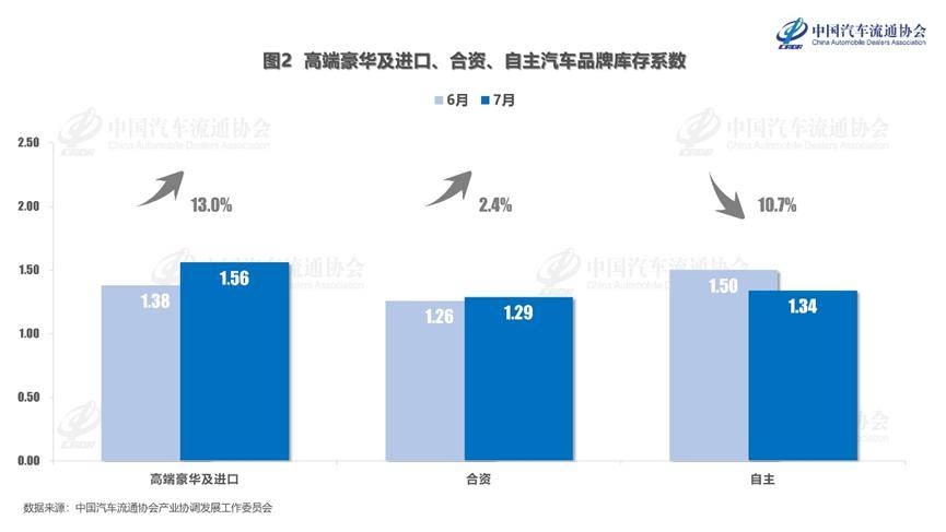 2025年7月份汽車經銷商庫存系數為1.35