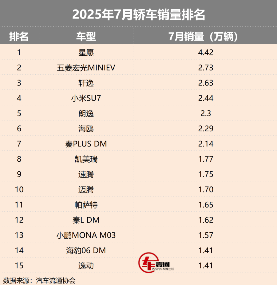 7月轎車銷量丨吉利星愿奪冠,軒逸重回前三,合資占據(jù)半邊天?