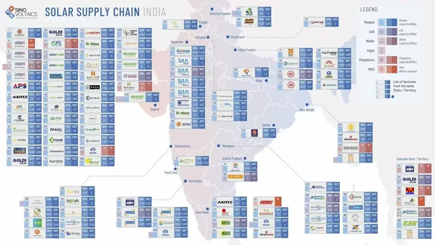 印度太陽能供應鏈地圖 來源：Sinovoltaics