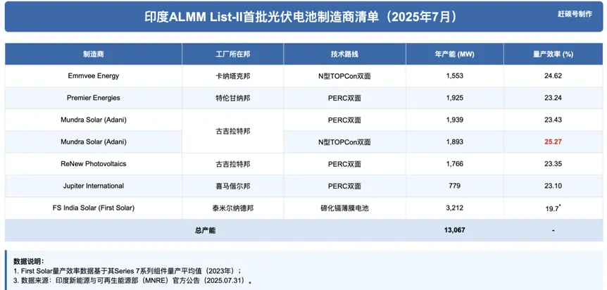 光伏&ldquo;賣鏟人&rdquo;助力之下，印度光伏正在抄我們的后路？
