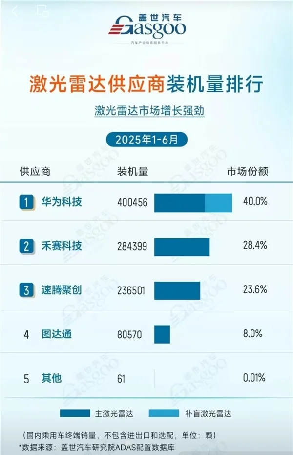 2025上半年激光雷達供應商出貨量：華為第一 裝機量超40萬臺！