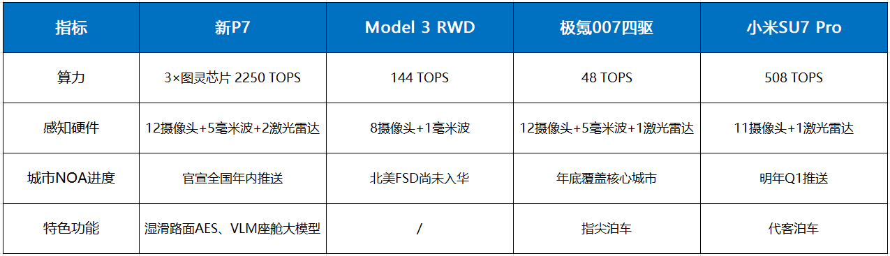 零百3.7秒+820續(xù)航,21.98萬起全新小鵬P7亮點(diǎn)解析