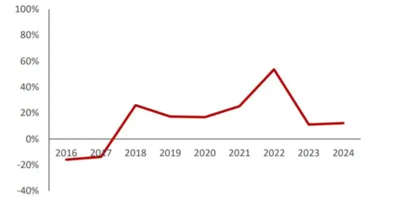 圖：申萬基礎(chǔ)化工行業(yè)在建工程同比增速，來源：民生證券