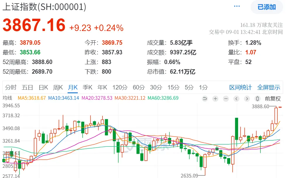 圖：上證指數(shù)月K圖，來源：雪球