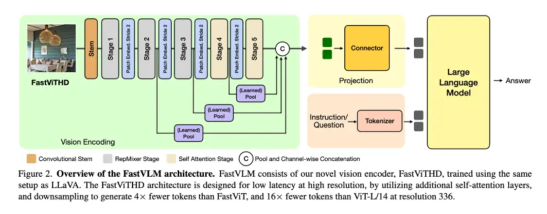 圖注：FastVLM架構(gòu)