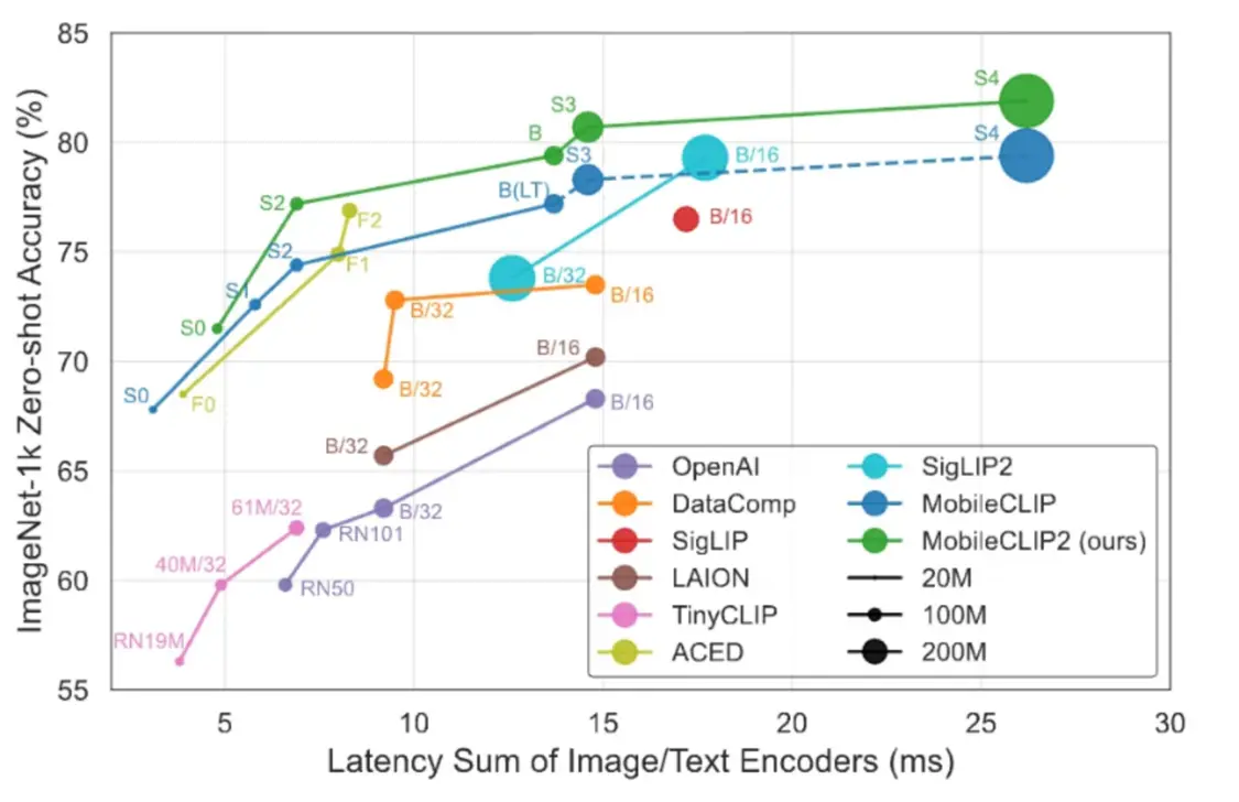 圖注：MobileCLIP2 性能表現(xiàn)