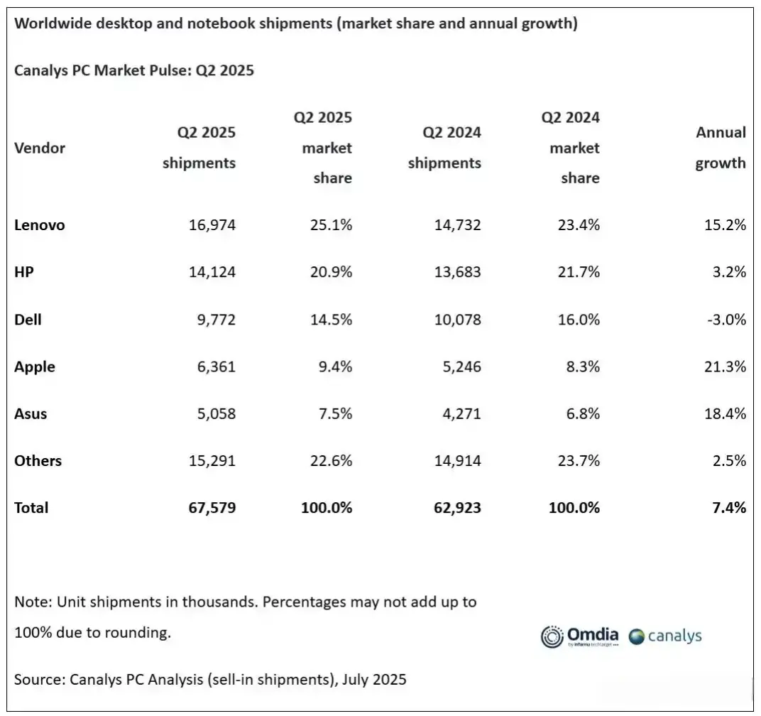 戴爾中國區(qū)大裁員,補(bǔ)償N+3