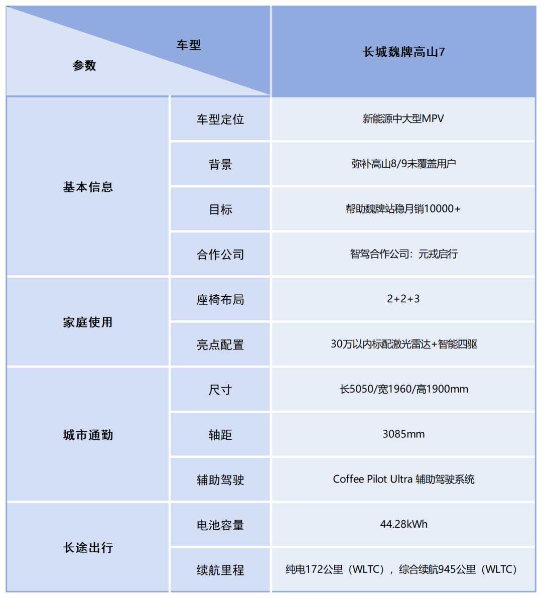 預售28.98萬元起,標配激光雷達+四驅,魏牌「高山7」闖入年輕家庭市場