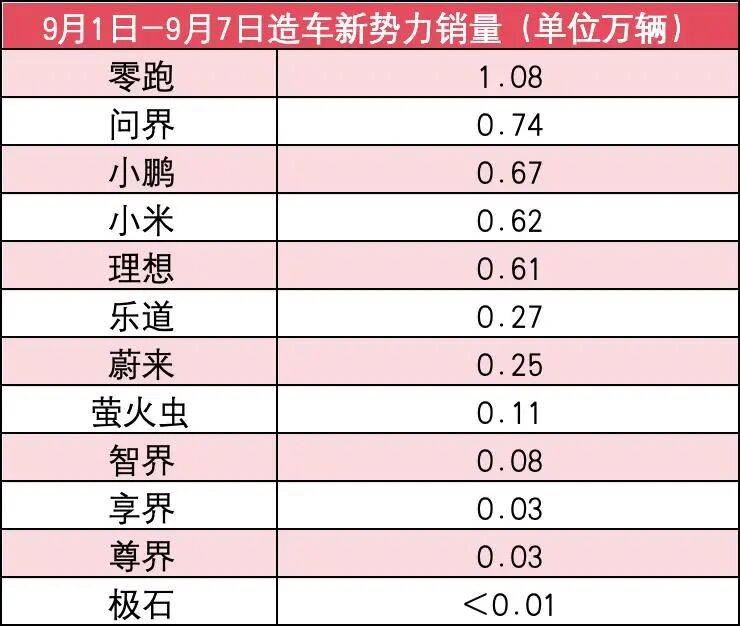 新勢(shì)力9月第1周銷量榜:零跑第一,問(wèn)界小鵬前三,小米意外腰斬