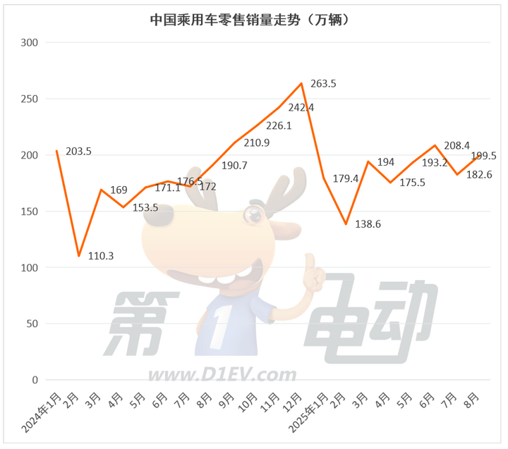 比亞迪九大爆款車銷量大降,銀河首破10萬輛創(chuàng)新高