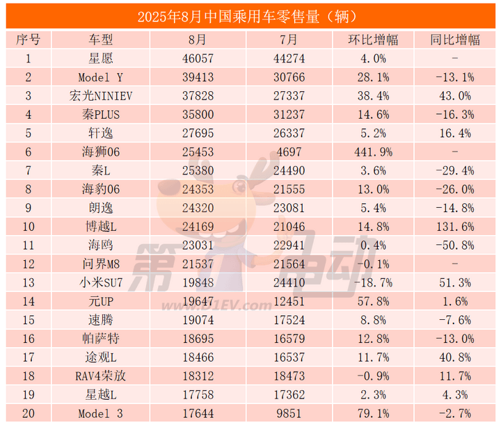 比亞迪九大爆款車銷量大降,銀河首破10萬輛創(chuàng)新高