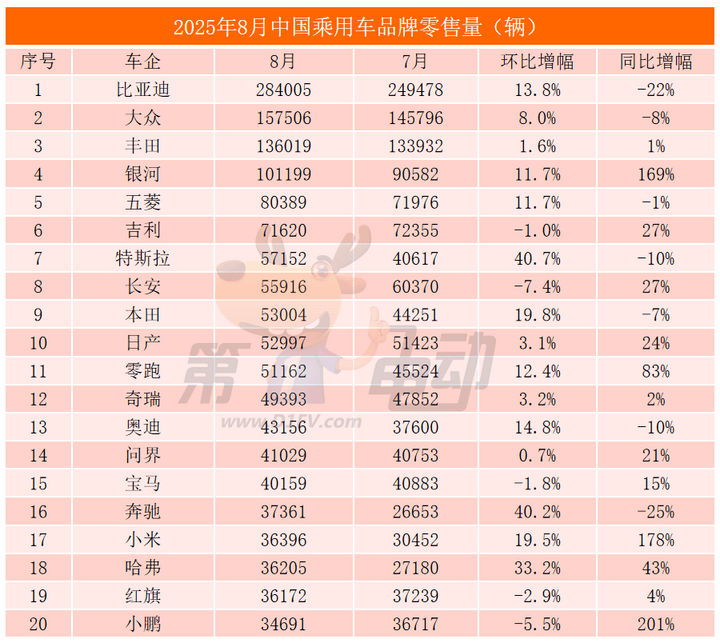 比亞迪九大爆款車銷量大降,銀河首破10萬輛創(chuàng)新高