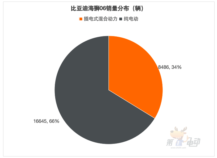 上市36天銷量近3萬輛的海獅06都賣到了哪里?