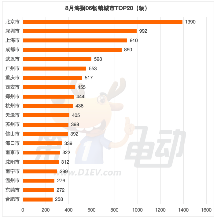上市36天銷量近3萬輛的海獅06都賣到了哪里?