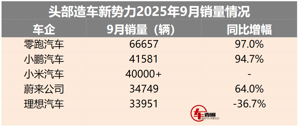 新勢能9月汽車銷量排行榜丨小米超小鵬?蔚來穩步向上,理想又下滑了
