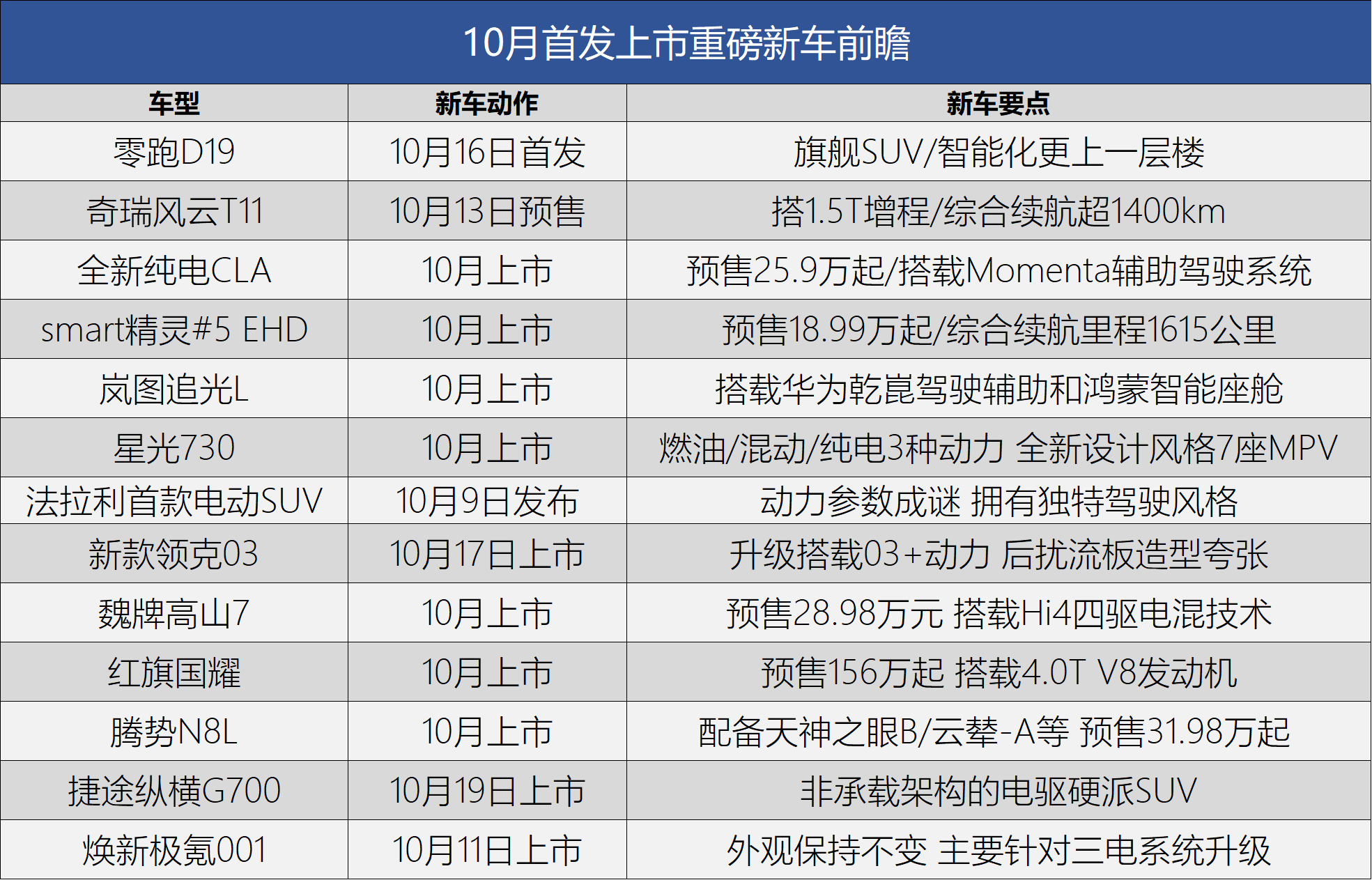 全新純電CLA/零跑D19領(lǐng)銜 10月首發(fā)上市重磅新車前瞻