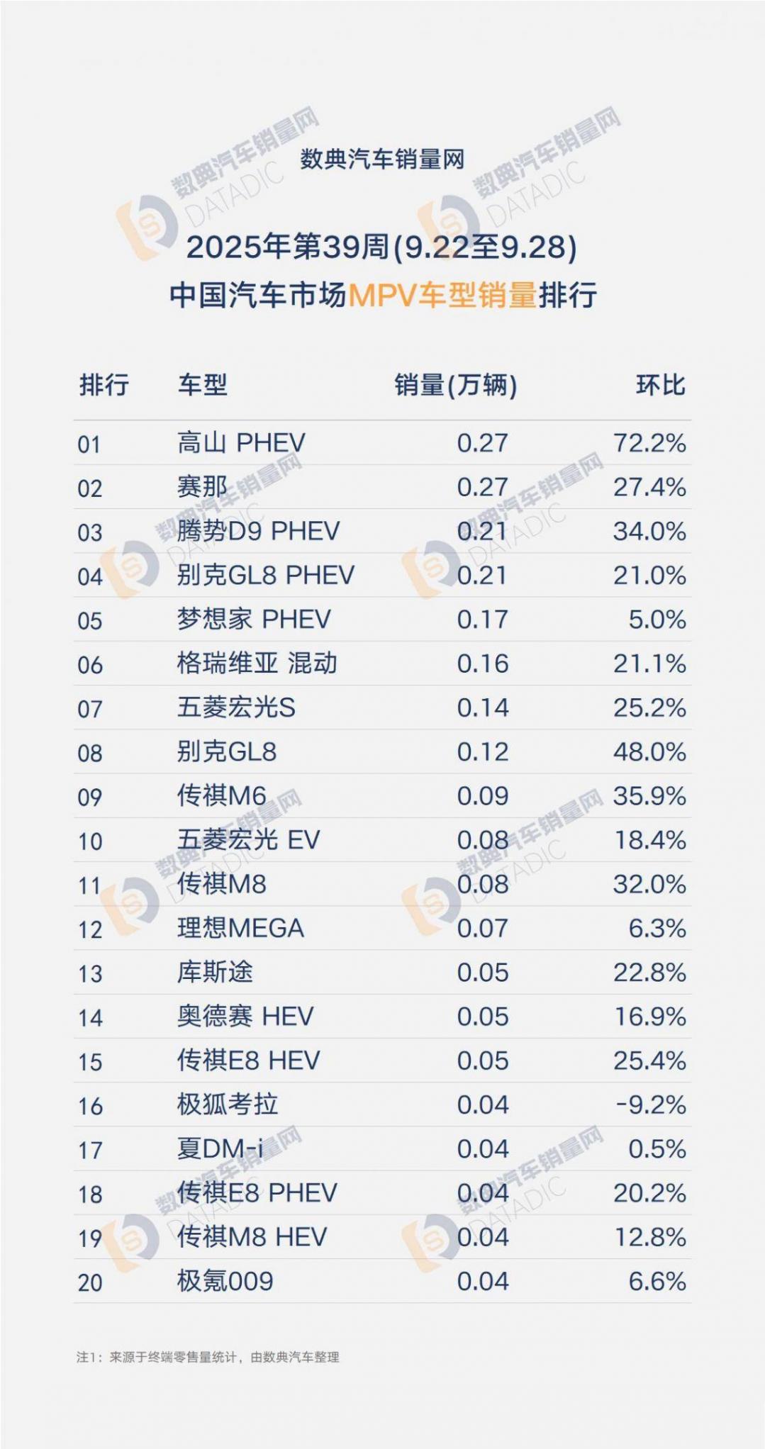 國慶探店魏牌:翹首以盼高山7,車型少但走量穩定