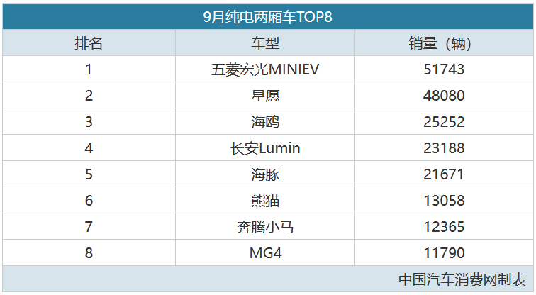 上市即月銷破萬,這臺純電兩廂車火了!