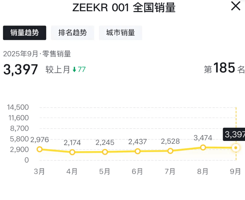 極氪001將要換代更名?官方辟謠背后藏著車主最關心的事
