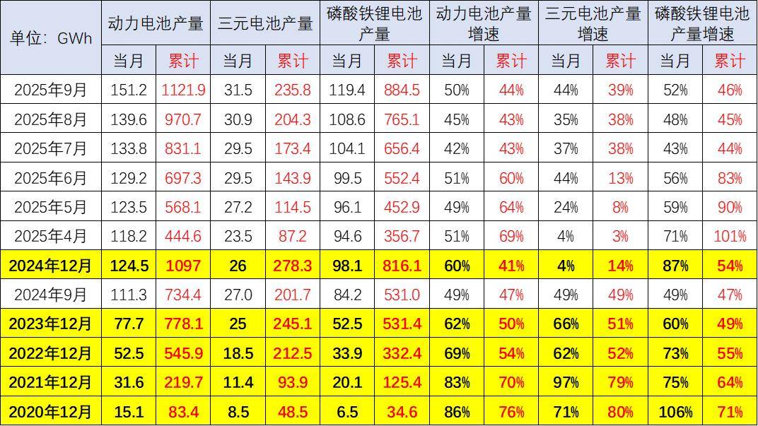 新能源車鋰電池市場分析-2025年9月