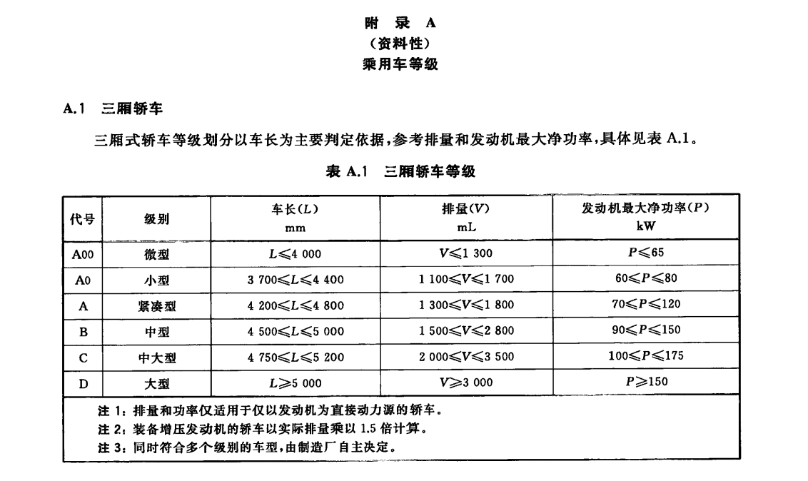 誰是“大車潮”的推動者?乘用車按照車身尺寸、排量等參數被明確劃分為多個等級