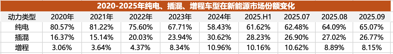 插混/增程失速,純電二次爆發(fā),純電化是新能源市場(chǎng)終局嗎?