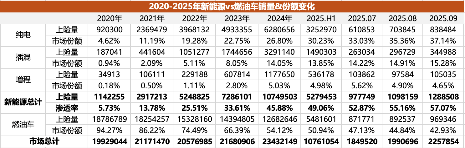 插混/增程失速,純電二次爆發(fā),純電化是新能源市場(chǎng)終局嗎?