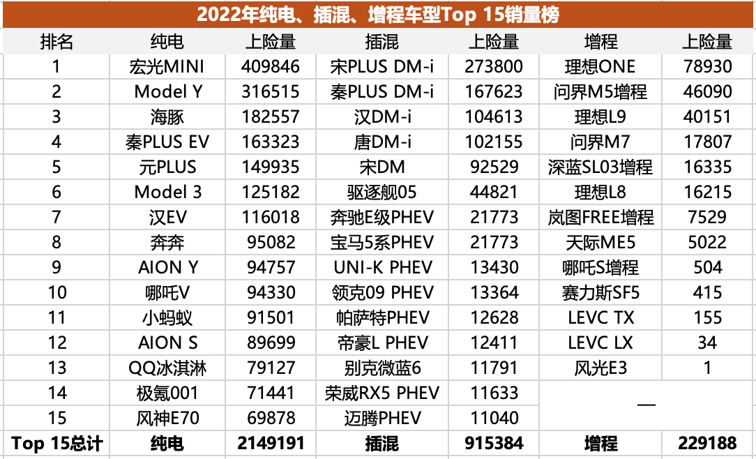插混/增程失速,純電二次爆發(fā),純電化是新能源市場(chǎng)終局嗎?