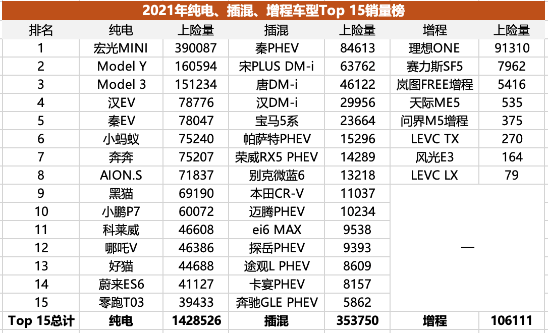 插混/增程失速,純電二次爆發(fā),純電化是新能源市場(chǎng)終局嗎?