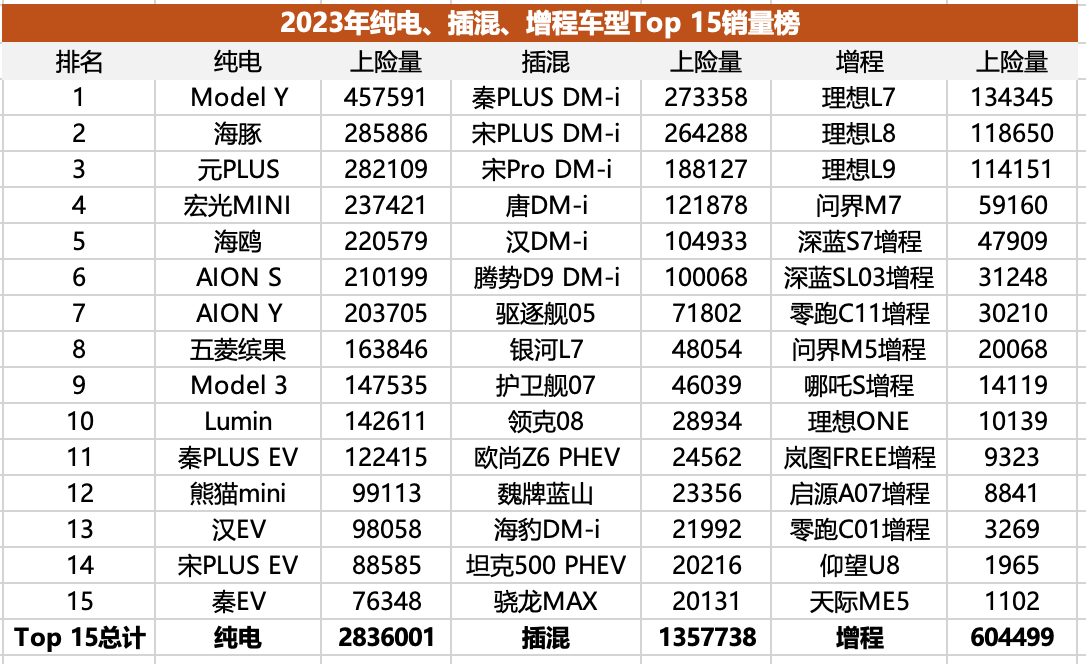 插混/增程失速,純電二次爆發(fā),純電化是新能源市場(chǎng)終局嗎?